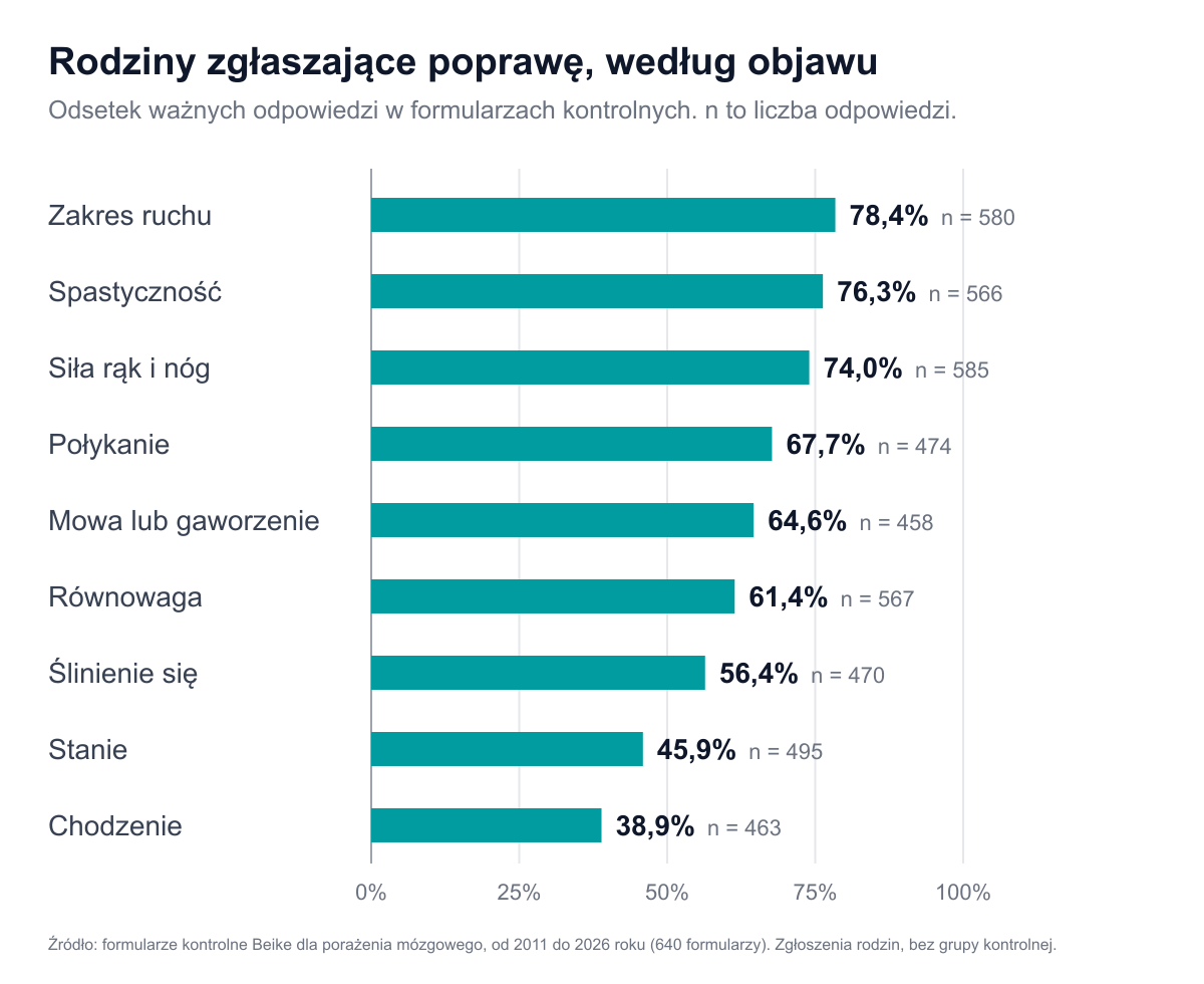 Wykres słupkowy przedstawiający odsetek odpowiedzi w formularzach kontrolnych zgłaszających jakąkolwiek poprawę po leczeniu porażenia mózgowego. Zakres ruchu 78,4%, spastyczność 76,3%, siła rąk i nóg 74,0%, połykanie 67,7%, mowa lub gaworzenie 64,6%, równowaga 61,4%, ślinienie się 56,4%, stanie 45,9%, chodzenie 38,9%.